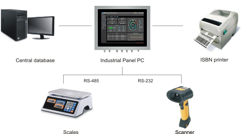 Panel PC for Food Processing